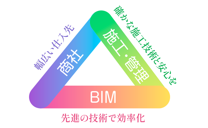 ヒルカワ金属株式会社の強みは先進技術のBIM、高い技術と安心保証の施工・管理、商社として豊富な取り扱いメーカーを持っているところ