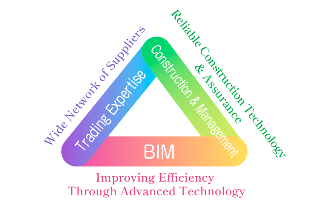BIM Services：Trading：Construction & Management